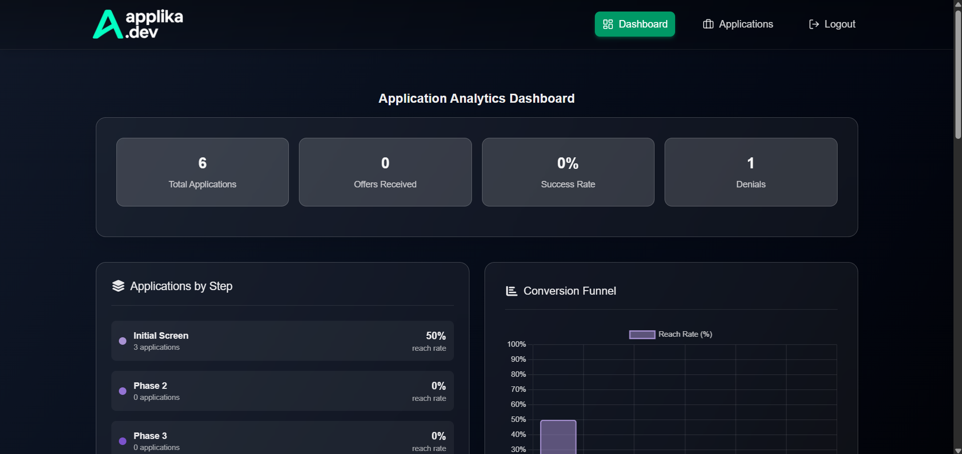 Applika: Monitore e tenha controle de suas aplicações | Borderless Platform